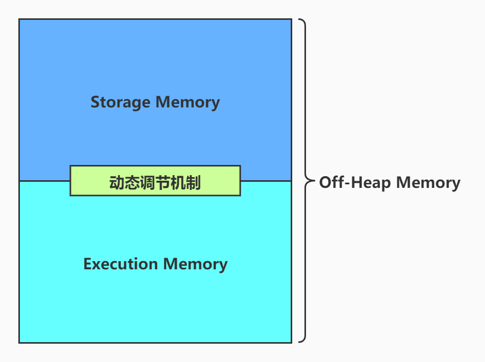 堆外内存结构图