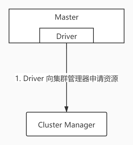 Driver-申请资源