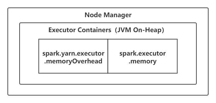 Executor-内存划分