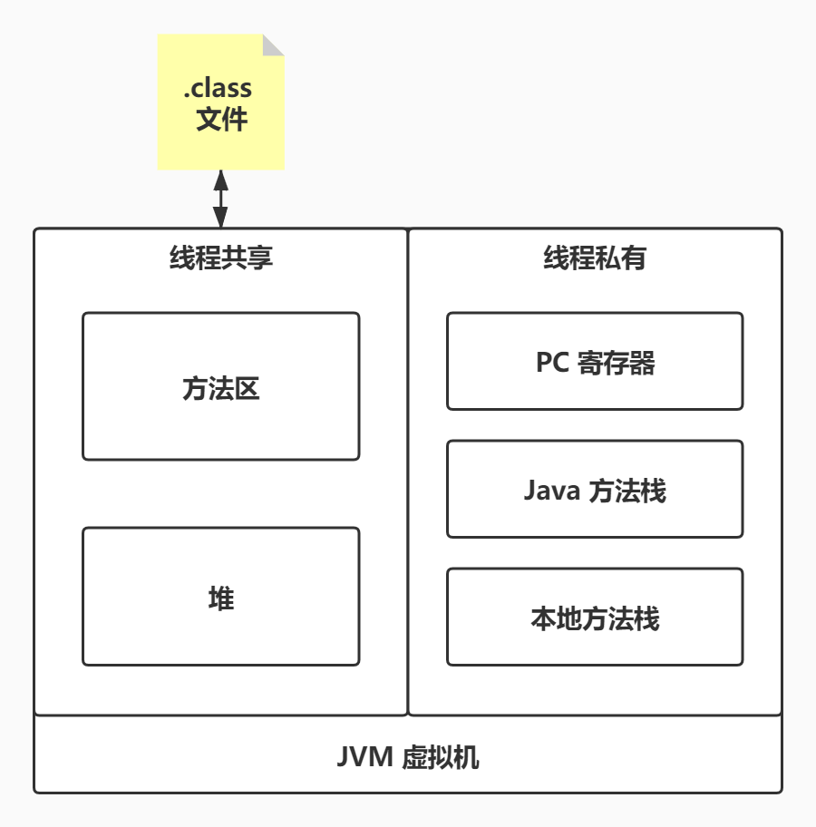 JVM-内存划分