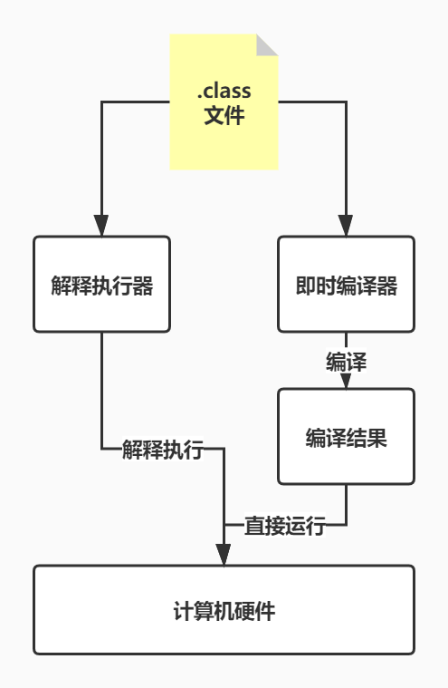 JVM-解释执行-即时编译