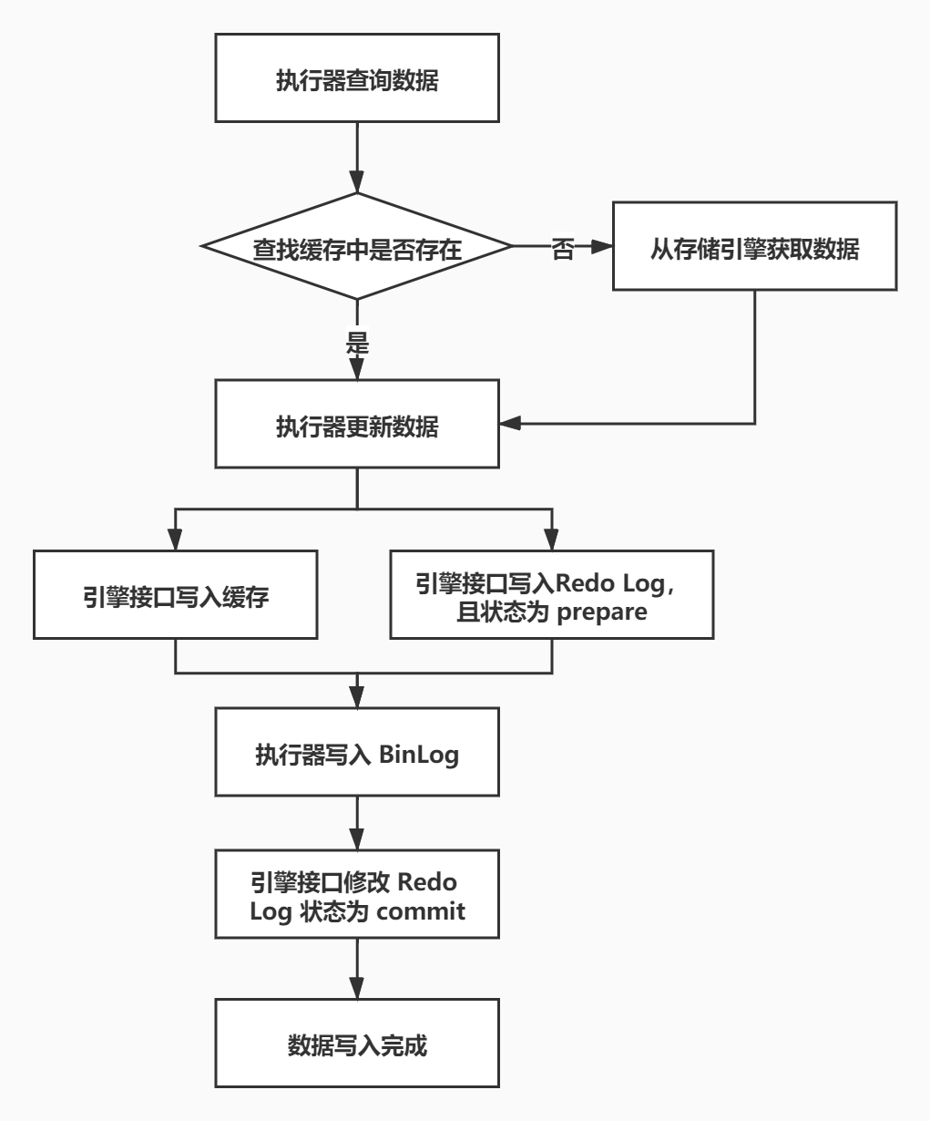 MySQL-RedoLog-BinLog-日志写入