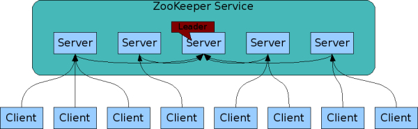 Zookeeper-Service